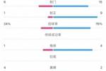 爱尔兰0-2英格兰数据：控球率24%-76%，射门6-15，射正1-9