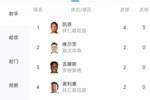 欧冠首轮射手榜：凯恩4球居首，维尔茨2球次席&前4均为德甲球员
