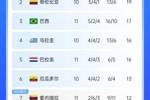 南美积分榜：阿根廷4轮仅1胜仍3分领跑，巴西第3&明晨哥乌对决