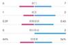 米兰0-0尤文全场数据：射门6-7，射正1-2，控球率44%-56%
