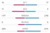 海登海姆0-2切尔西数据：射门16-17，射正11-9，控球率33%-67%