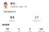 莱万本场5射1正+1失良机 1关键传球+9对抗4成功 获评6.6分