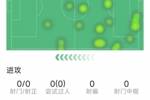 替补登场表现不佳，刘易斯本场数据：1解围，1抢断，评分6.1分