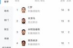 沙特联半程射手榜：C罗14球居首，本泽马13球第二米神12球第三