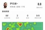 萨拉赫本场比赛数据：双响+2关键传球2过人成功，评分8.8