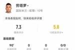劳塔罗本场3射1正+1关键传球 6对抗4成功+2造犯规 获评7.3分