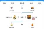 就差欧冠决赛了！皇萨本赛季2场决赛&巴萨已夺1冠 欧冠也可能会师
