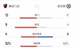 切尔西1-3弗拉门戈数据：射门11-13，射正4-9，得分机会4-4