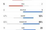 世俱杯巴甲内战全场数据：射门19-16、射正5-2、角球15-8