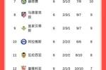 西甲积分榜：巴萨三连胜排名第二落后皇马2分，皇马明日战马竞