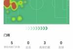 波普数据：全场5次扑救，3次高球拦截，3次解围，获评7.8分