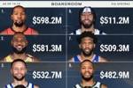NBA历史总薪资TOP10均为现役球员！杜兰特第一 7人已超5亿美元