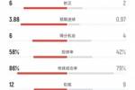 巴萨vs马竞全场数据：射门19比7、射正6比2、控球率58%比42%
