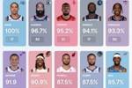 关键时刻罚球命中率：贝恩100%第1 哈登第2杜兰特第3 库里SGA在列
