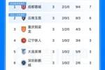 6队仍负分！中超积分榜：3支西南队前3 泰山0分第10 津门虎负9分